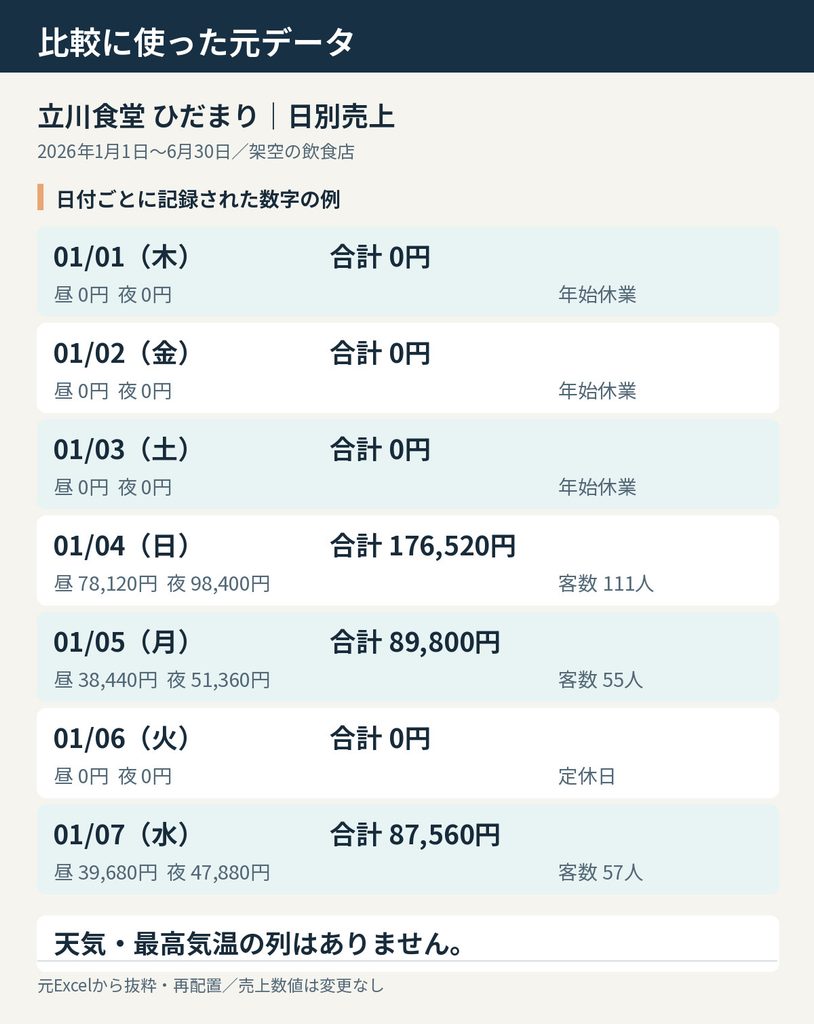 資料作成AIの比較に使った立川食堂ひだまりの日別売上データ